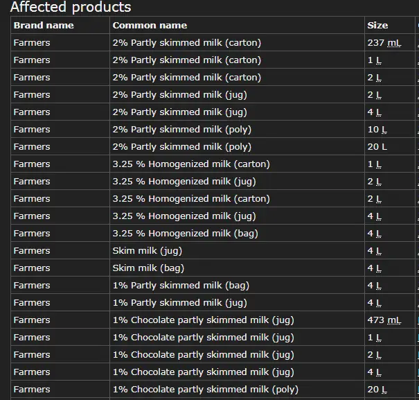 Health Canada issued a complete list of Farmers and Dairy Products Included in the Recall